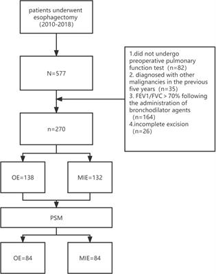 Comparison of complications and long-term survival after minimally invasive esophagectomy versus open esophagectomy in patients with esophageal cancer and chronic obstructive pulmonary disease